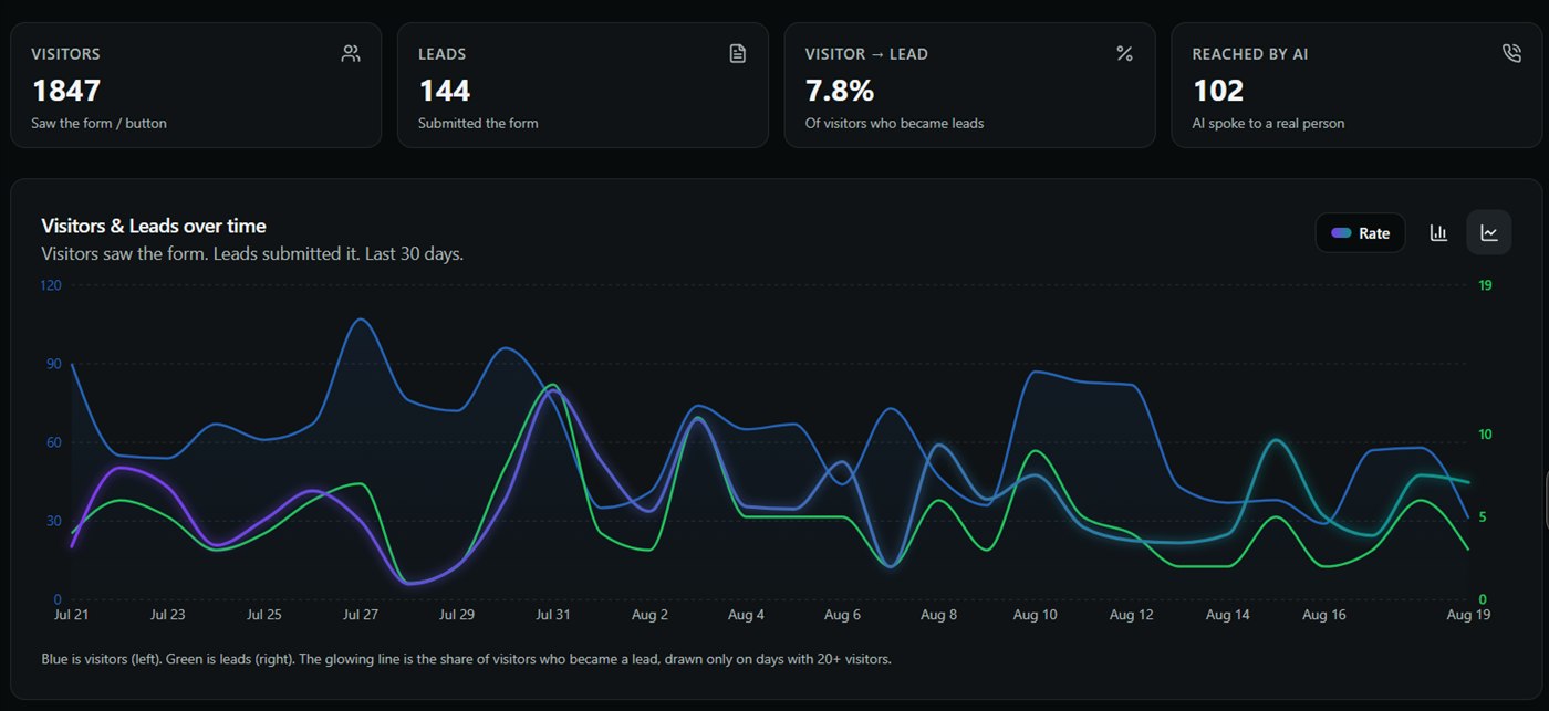 dibs analytics: 1,847 visitors, 144 leads, 7.8% visitor to lead rate, and 102 leads reached by AI over 30 days